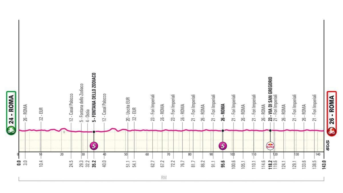 El perfil de la etapa 21 del Giro de Italia 2025