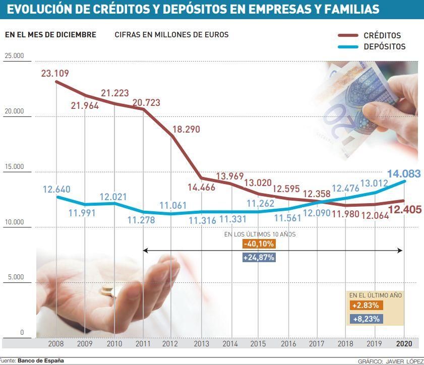 Evolución de créditos y depósitos en empresas y familias.