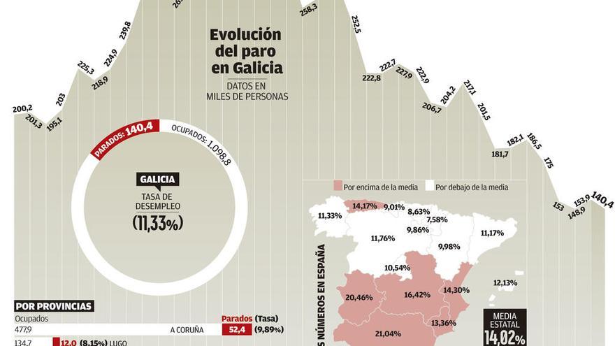 Galicia crea 18.600 ocupados en todos los sectores, un 28% menos que el año pasado