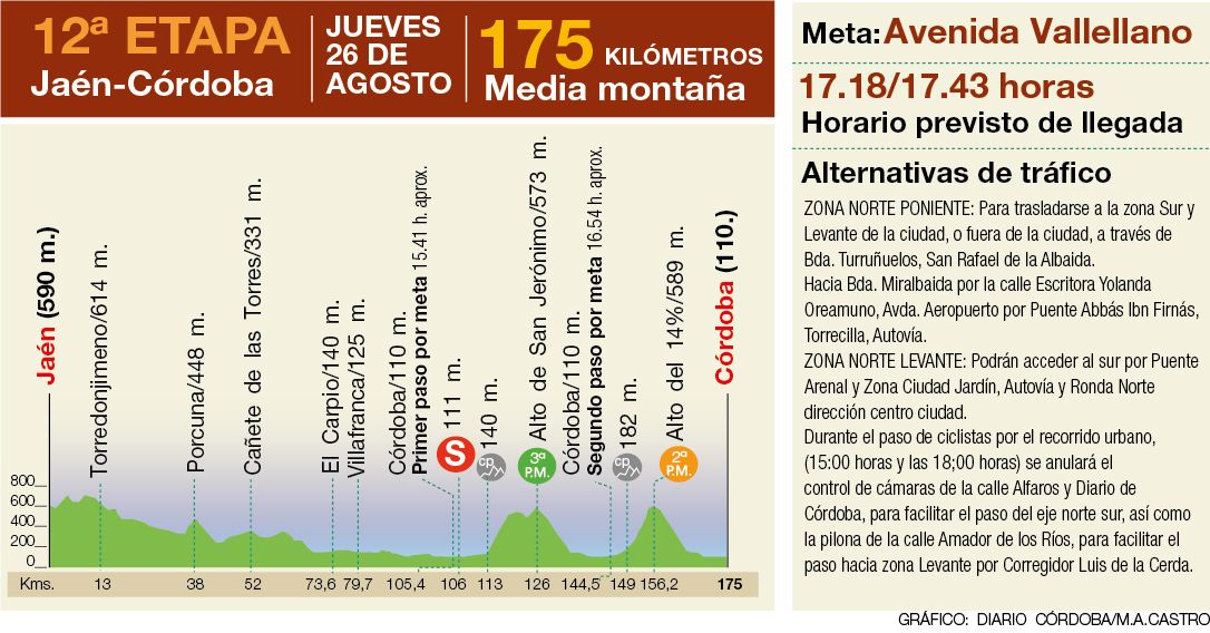 Gráfico de la etapa de la Vuelta Ciclista en Córdoba