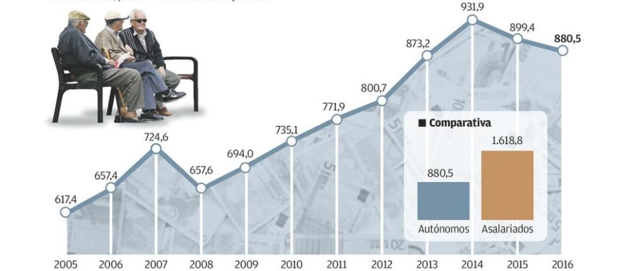 Los autónomos asturianos se jubilan este año con menos de 900 euros de pensión