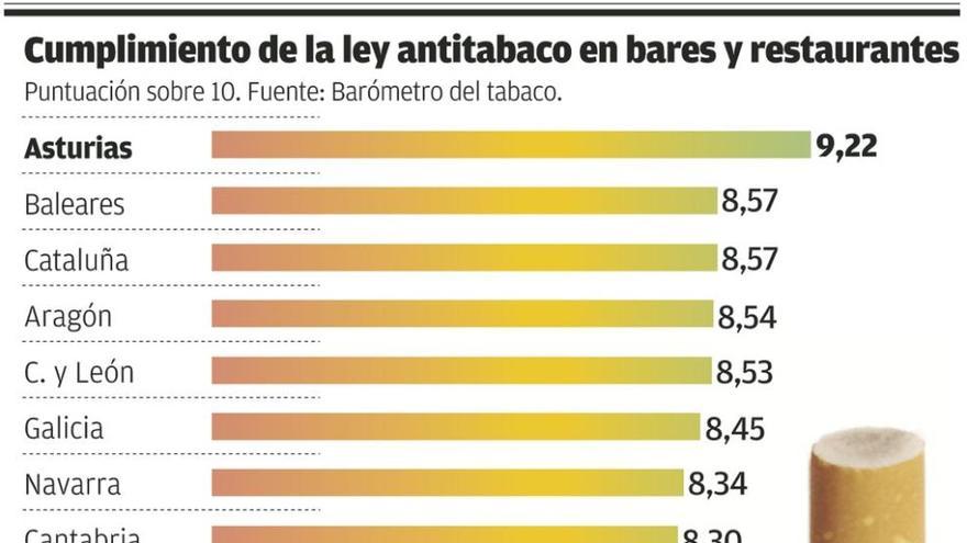 Asturias cumple bien la ley antitabaco