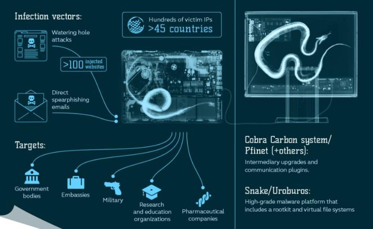 Una alerta de Kaspersky sobre el malware Snake que utiliza el grupo de hackers Turla. Entre los objetivos que señala, embajadas y unidades militares