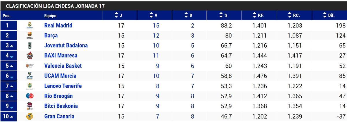 Clasificación de la Liga ACB Endesa hasta la jornada 17