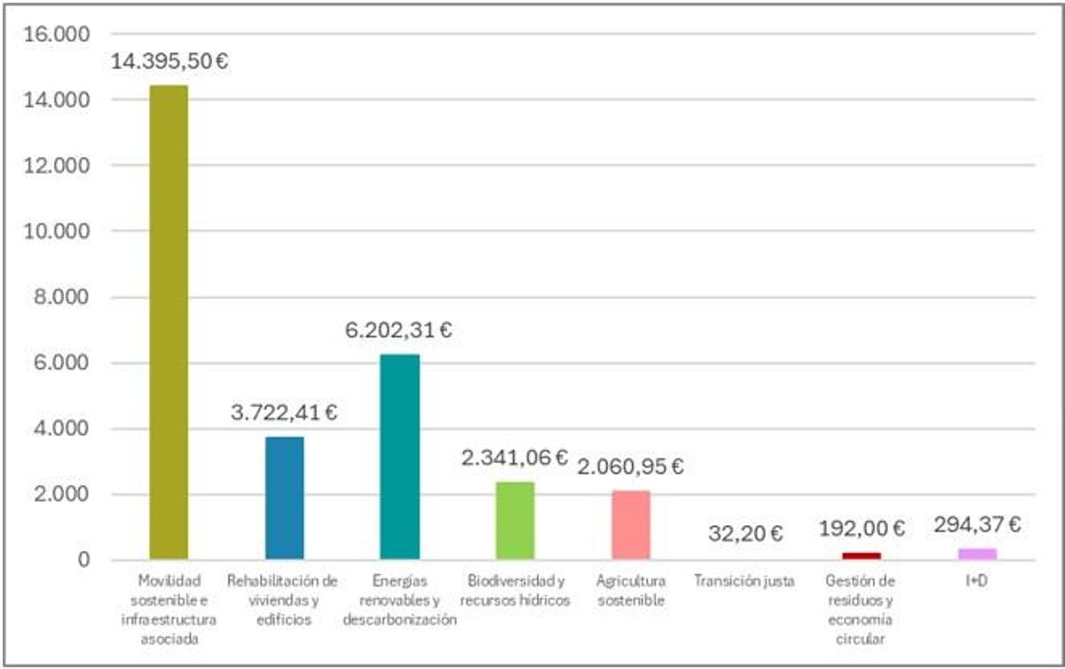 Importe estimado de los fondos del PRTR para inversiones verdes por categorías.