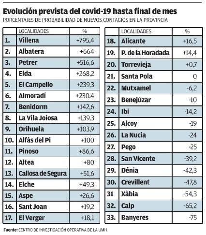 Evolución prevista del covid.