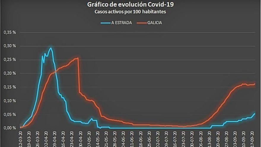 Gráfico que refleja el comportamiento de la pandemia en A Estrada.