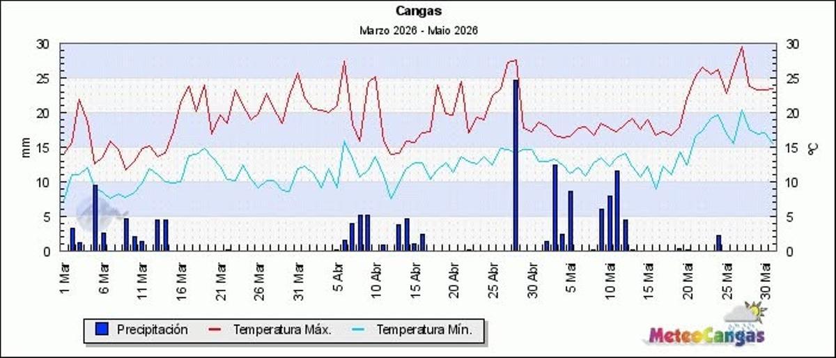 La gráfica general de temperaturas y precipitaciones en la comarca de O Morrazo entre marzo y abril.