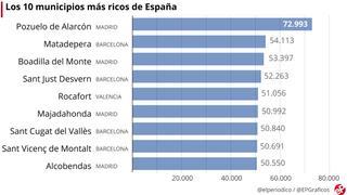 Pozuelo de Alarcón repite como el municipio más rico de España