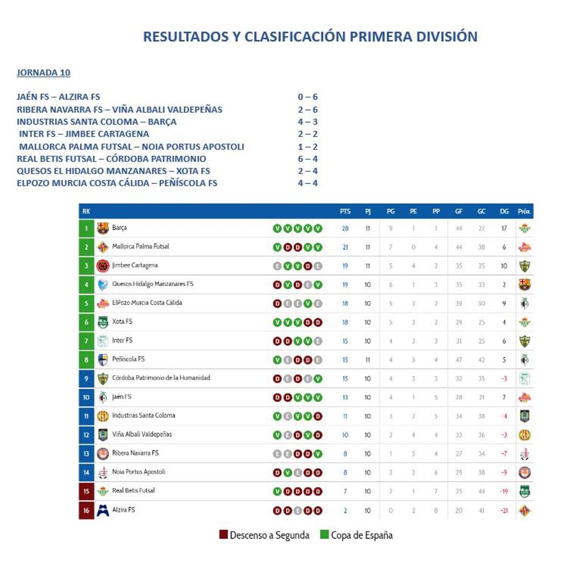 Resultados y clasificación de la Primera División de fútbol sala.