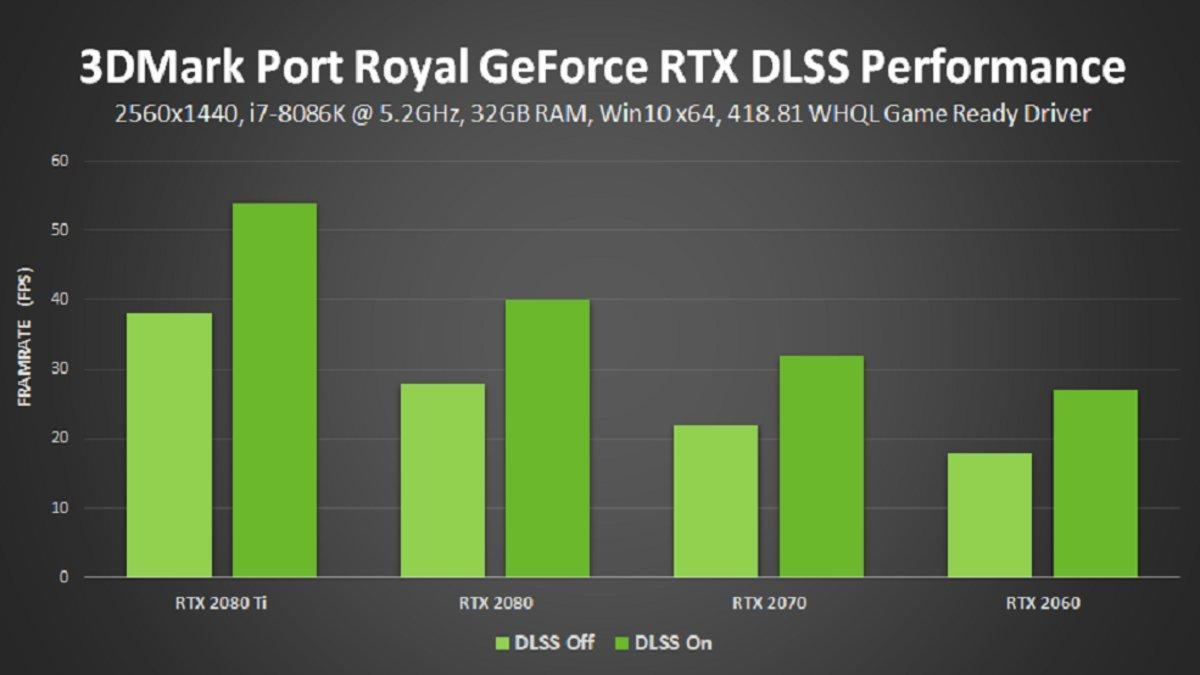 Rendimiento mejorado con NVIDIA DLSS