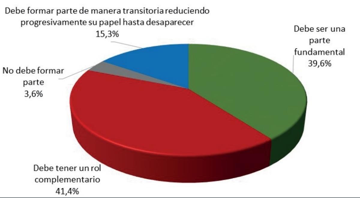 ¿Cómo considera que la energía nuclear debe formar parte del mix energético en  los próximos 10 años?