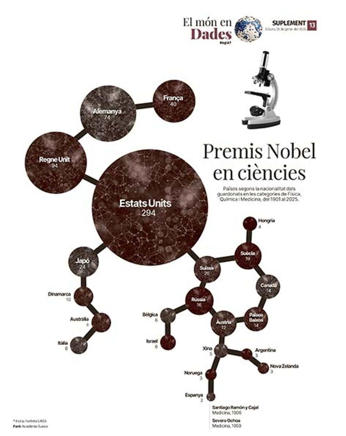 Qui guanya més premis Nobel en ciències?
