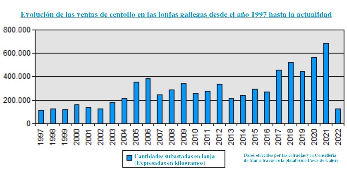 La evolución en cuanto a volumen subastado en Galicia, por años naturales.