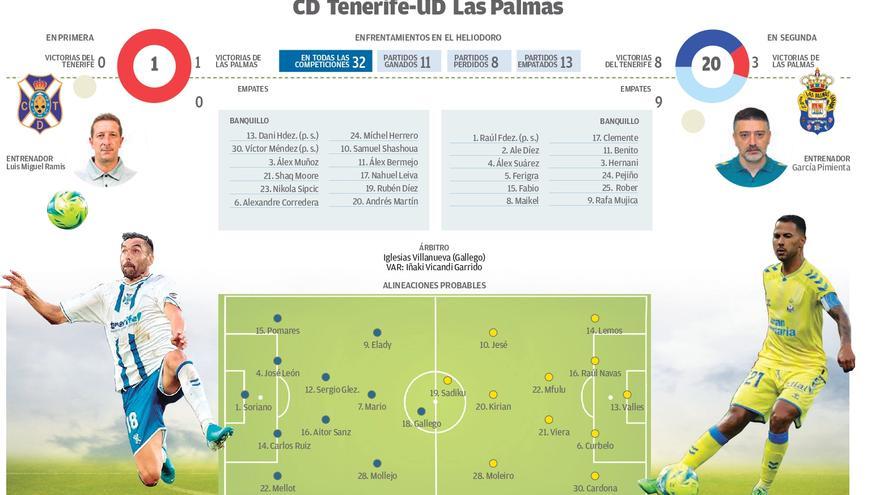 Infografía del CD Tenerife - UD Las Palmas