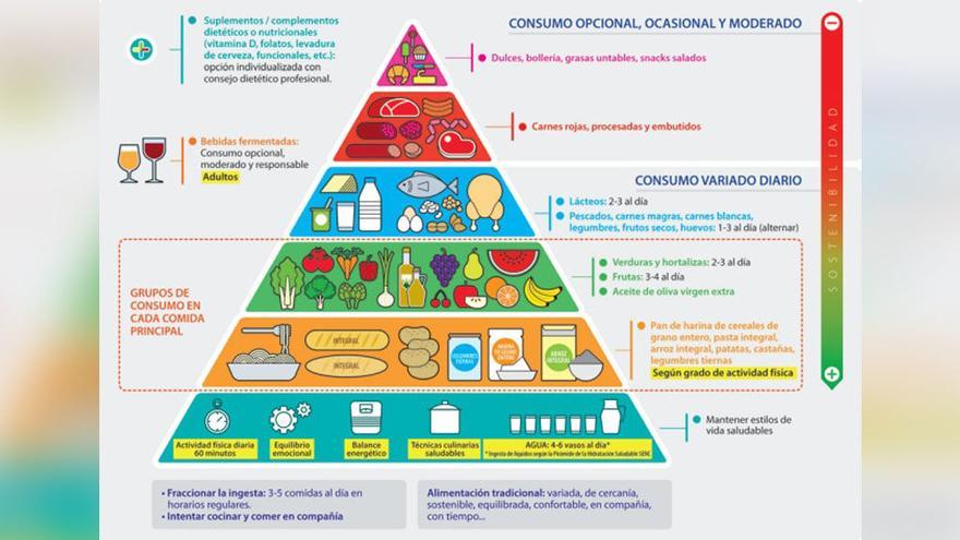 La icónica regla del plato de Harvard para adelgazar que nunca