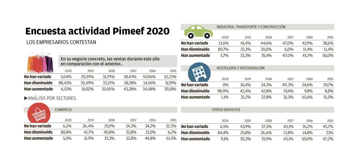 Encuesta actividad Pimeef 2020