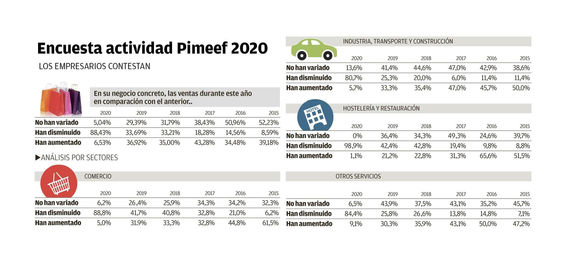 Encuesta actividad Pimeef 2020