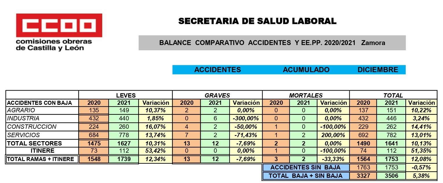 Estadística de accidentes laborales en Zamora en 2021