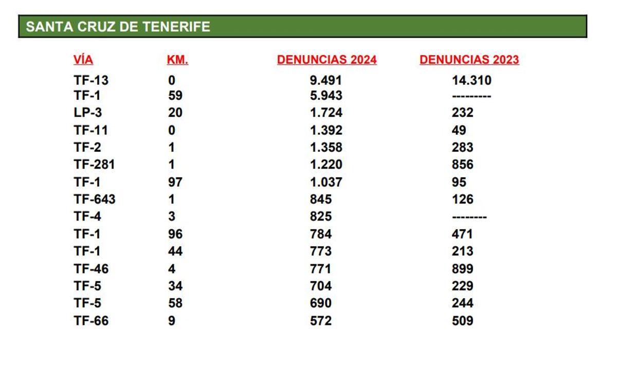 Estos osn los radares que más multan en Tenerife