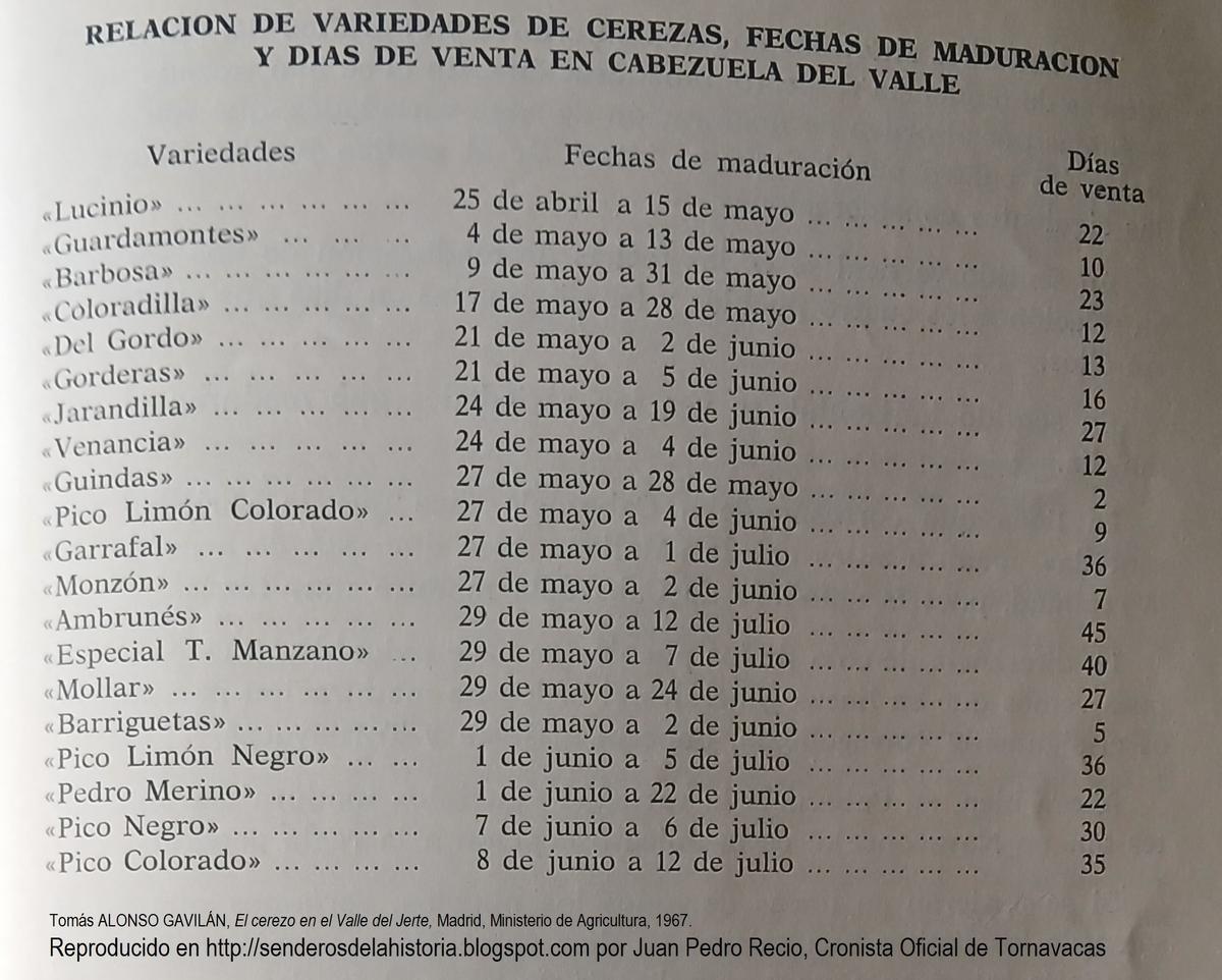 Variedades de cerezas cultivadas en Cabezuela del Valle en el año de 1967.