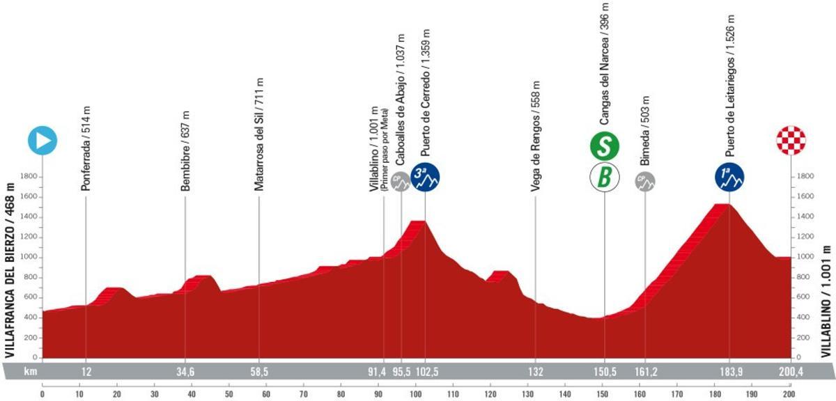 Perfil de la etapa 14 de la Vuelta a España 2024.