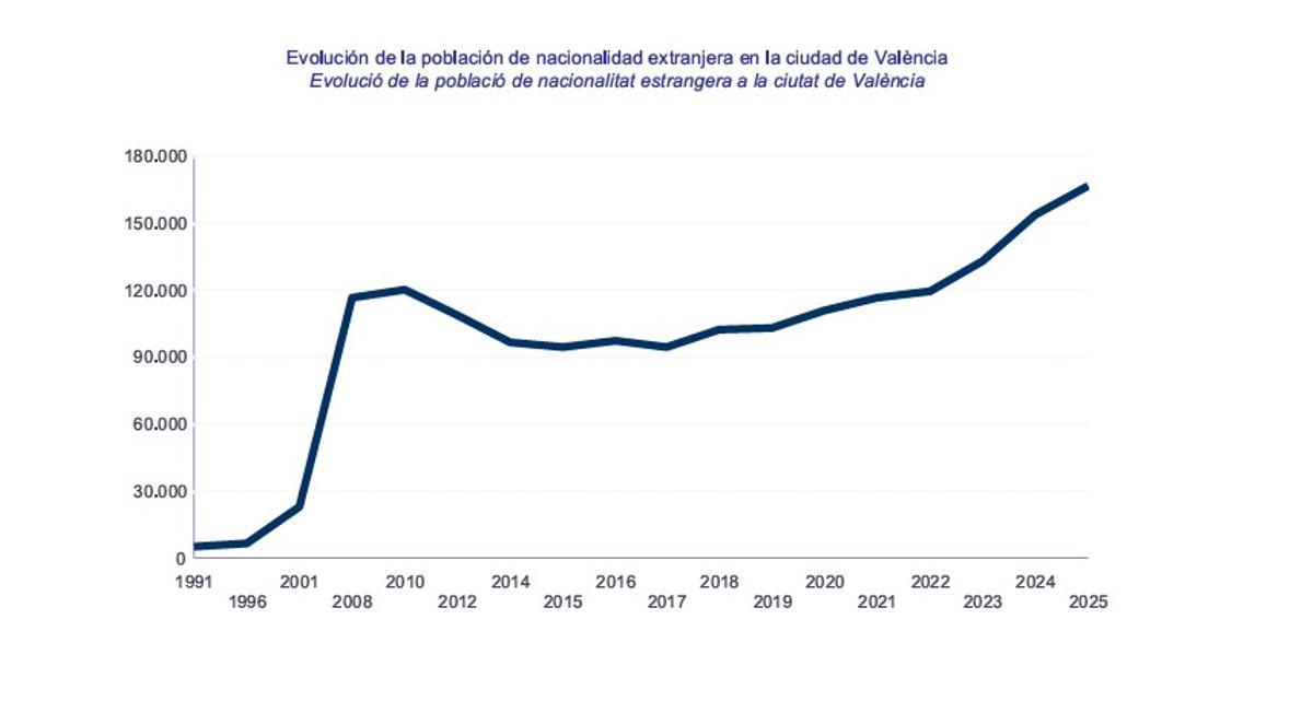 Evolución de la población extranjera en Valencia.