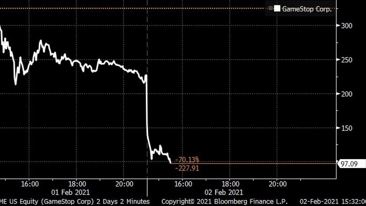 GameStop se desploma en Bolsa hasta casi un 60%