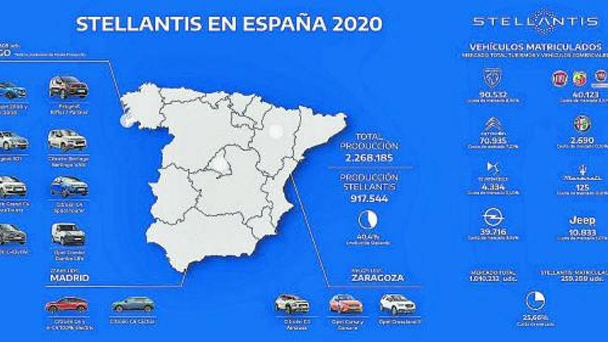 referent industrial. Stellantis disposa de tres punts destacats de producció a Espanya.  | NEOMOTOR