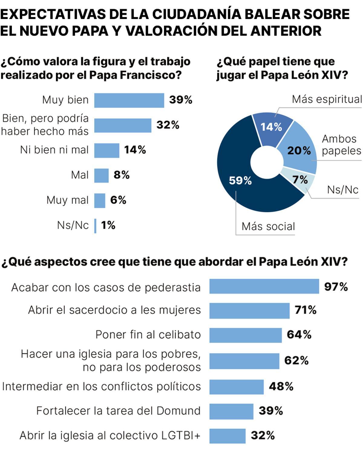 Expectativas de la ciudadanía balear sobre el nuevo Papa y la valoración del anterior