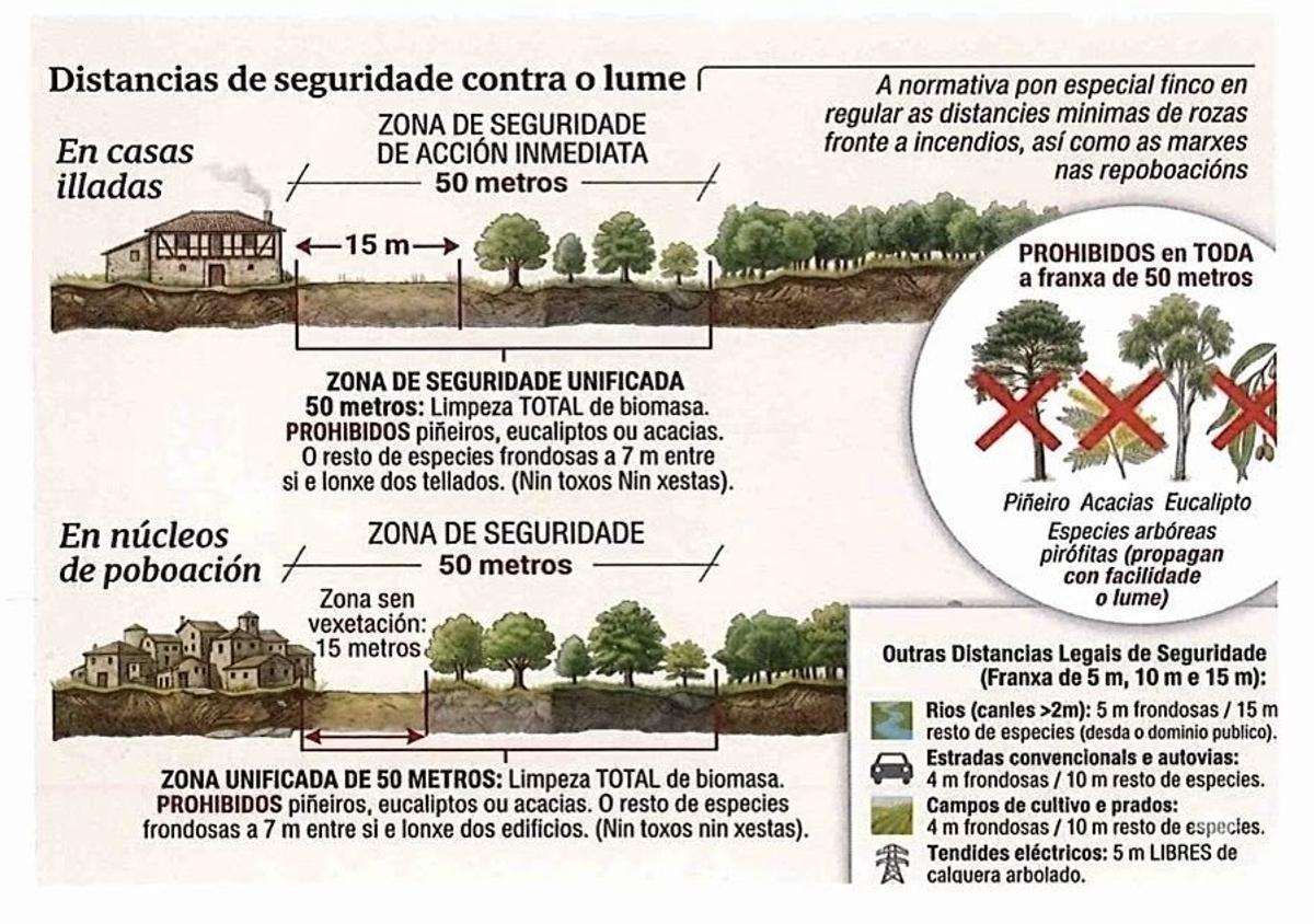 Distancia de seguridad que no se cumple con los edificios de Vista Alegre que dan a O Castriño.