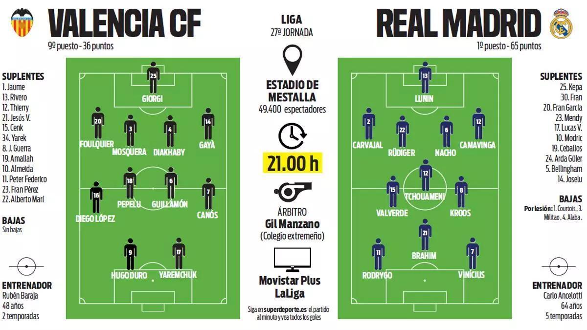 Alineaciones probables del Valencia - Real Madrid.