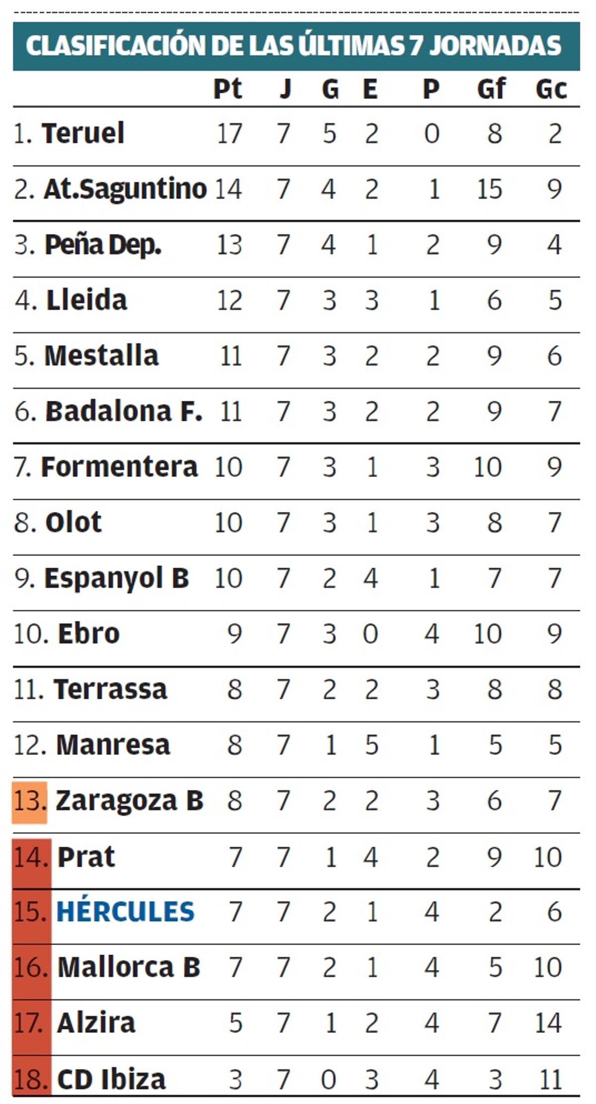 Clasificación en las últimas 7 jornadas de Liga en el Grupo 3 de Segunda RFEF.