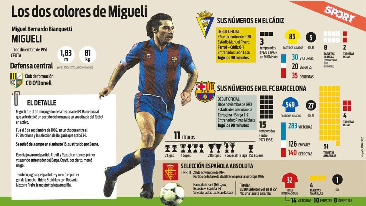 Los datos deportivos de 'Tarzán' Migueli