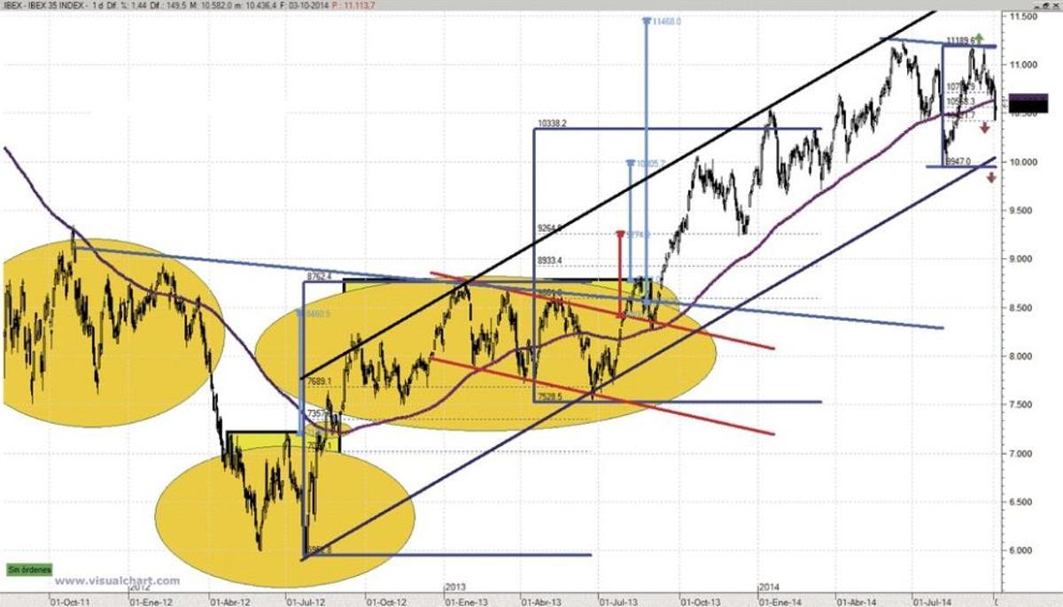 De resistencia en 11.200 a soporte en 10.420