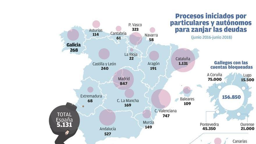 Más de 156.000 particulares y autónomos, con cuentas bloqueadas por impagos