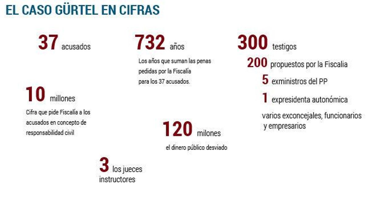¿Cuánto dinero público se llevó la trama Gürtel?