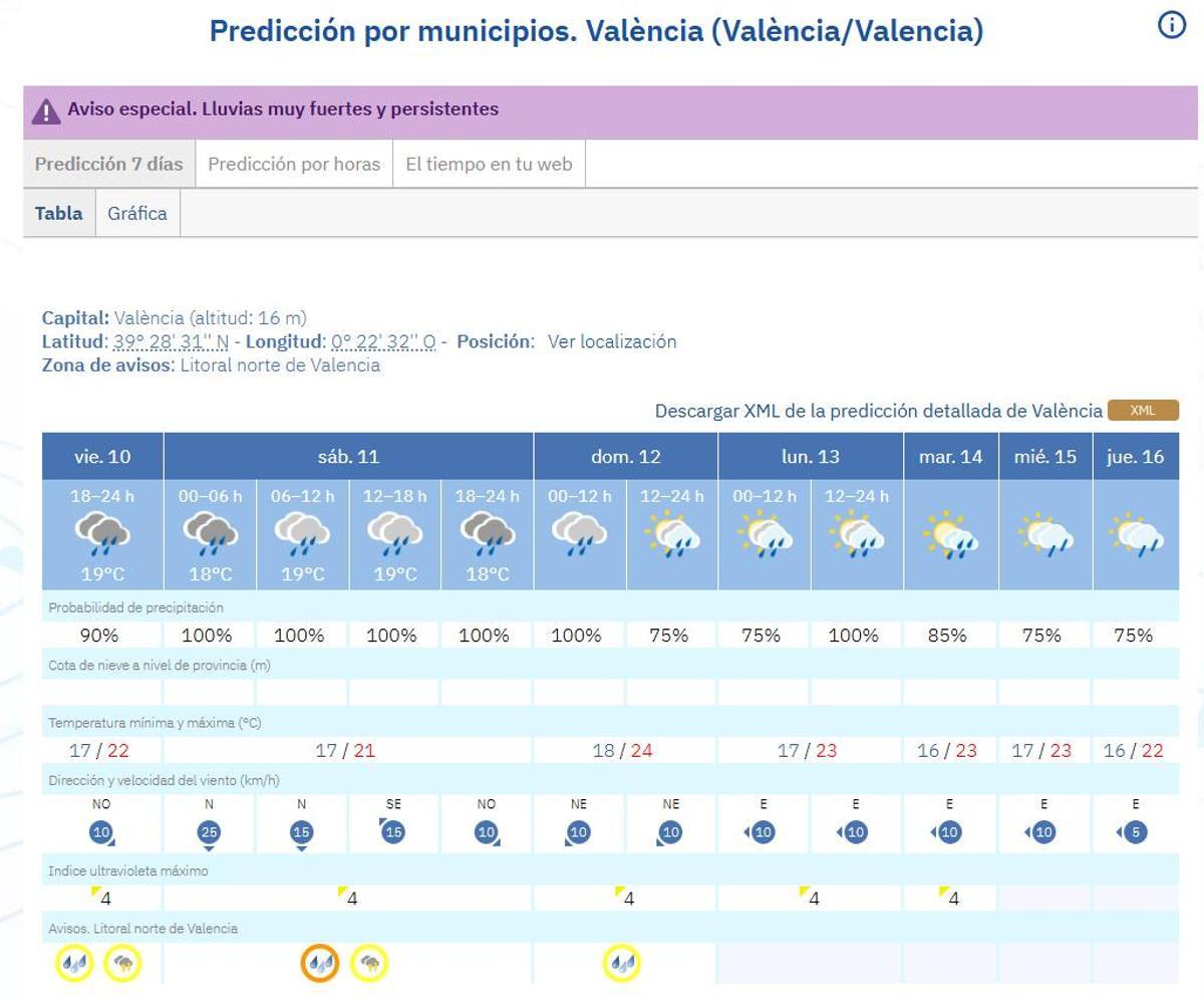 Predicción meteorológica en València durante los próximos días.