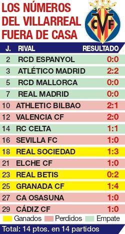 Los números del Villarreal CF fuera de casa hasta la fecha.