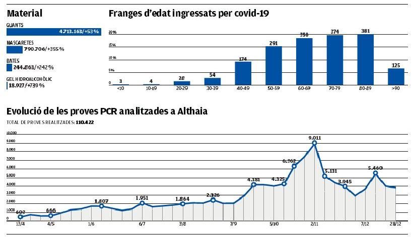 Balanç de proves PCR a Althaia