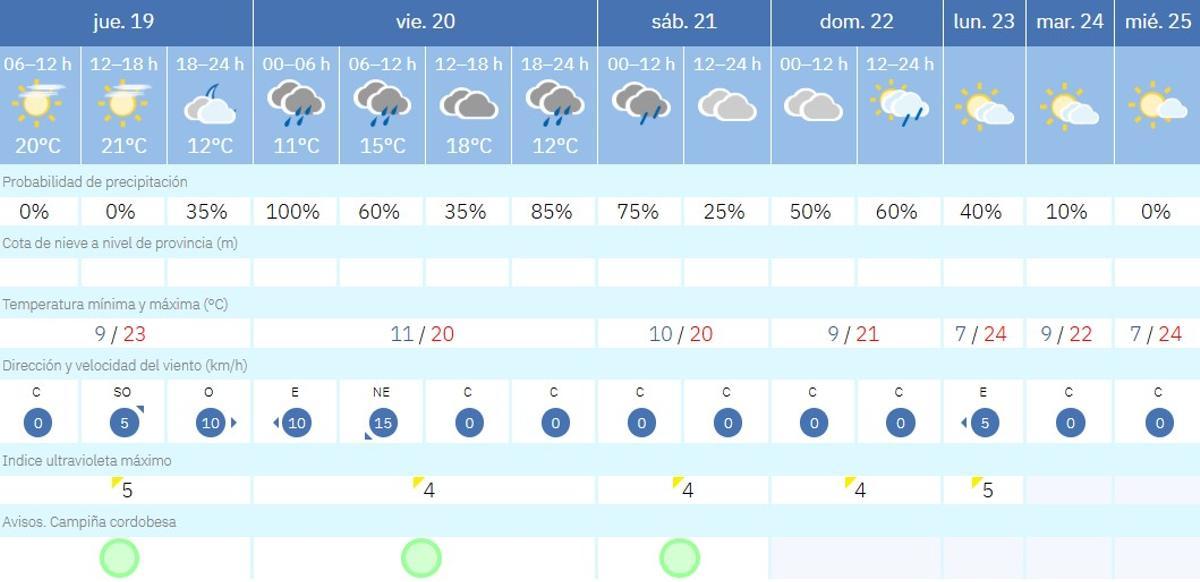 El tiempo en Córdoba.