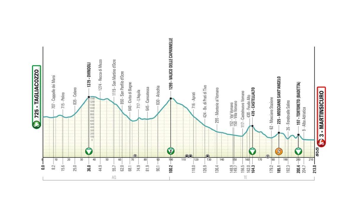 El perfil de la etapa 4 de la Tirreno-Adriático 2026