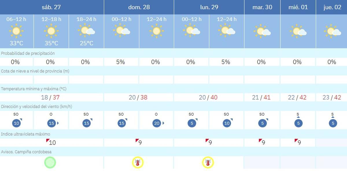 El tiempo en Córdoba.