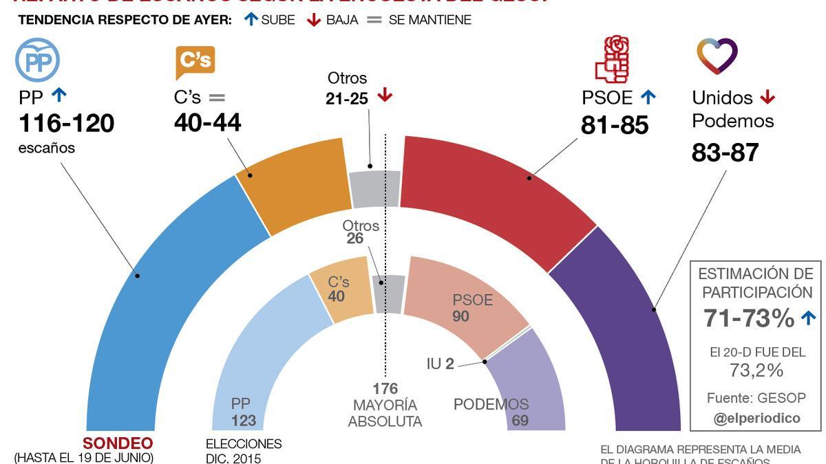 gesop España 19 junio castellano