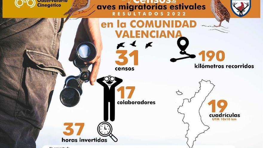 El Observatorio Cinegético registra más de 750 censos en el periodo de aves migratorias estivales