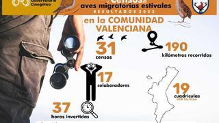 El Observatorio Cinegético registra más de 750 censos en el periodo de aves migratorias estivales