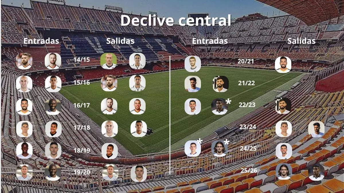 El declive 'central' del Valencia CF
