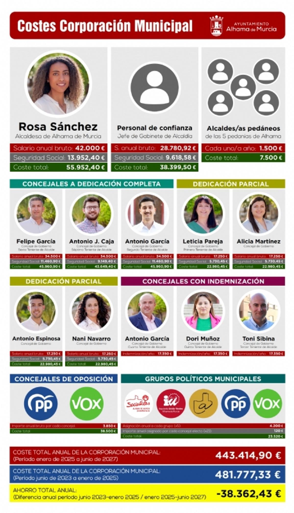 Costes de la Corporación municipal que acaban de ser anulados.