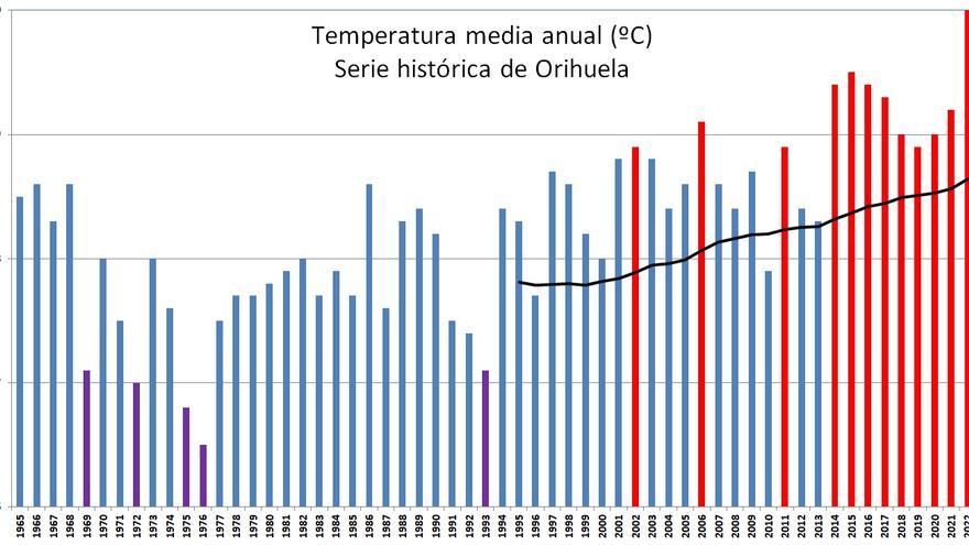 Un informe del Vega Renhace señala que 2022 ha sido el año más cálido en la Vega Baja desde que hay registros oficiales