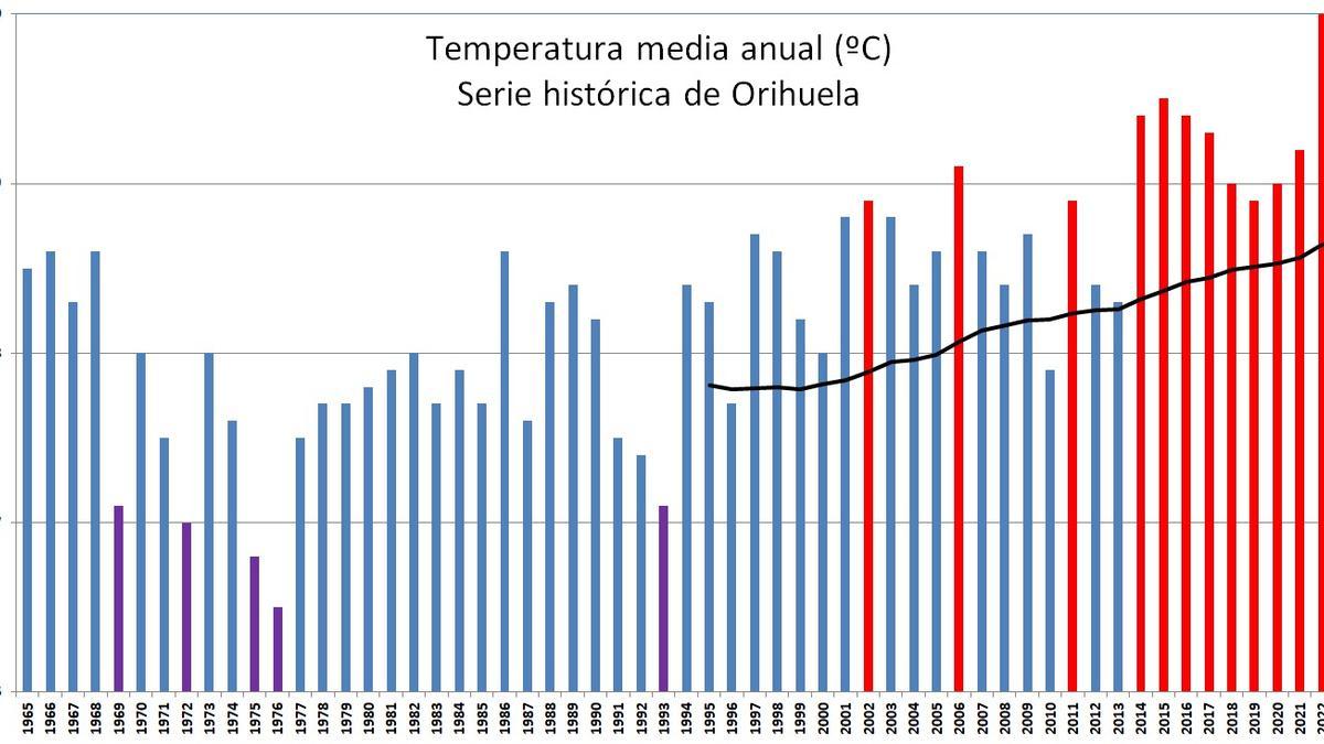 Evolución de las temperaturas medias anuales en Orihuela desde 1965